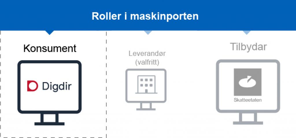 Bilde som illustrerer hvordan ta i bruk Maskinporten som konsument 