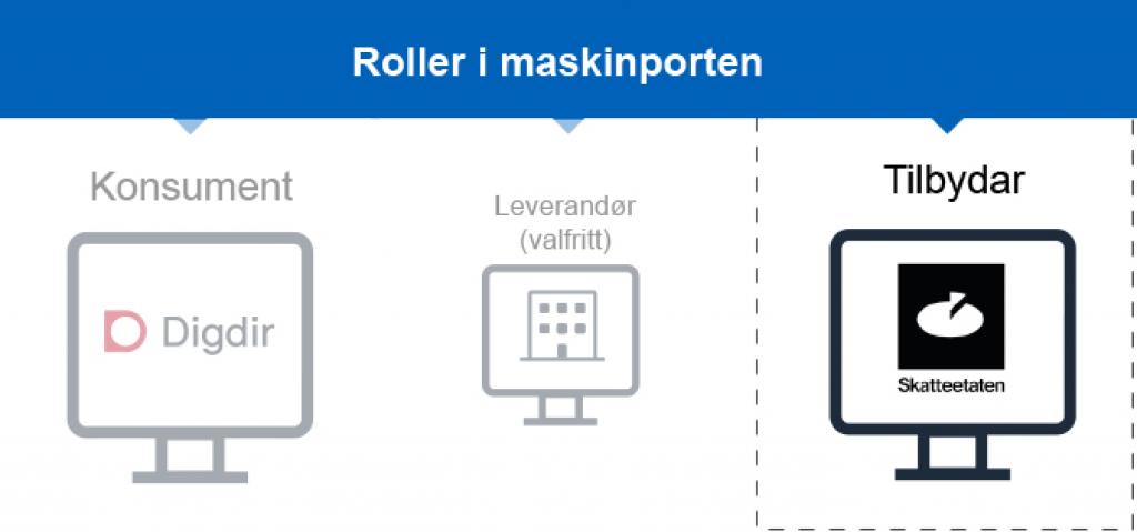 Bilde som illustrerer hvordan ta i bruk Maskinporten som API-tilbyder