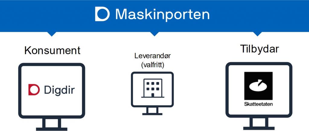 Illustrasjon av rollene i maskinporten: Konsument, tilbyder og leverandør (valfri rolle)