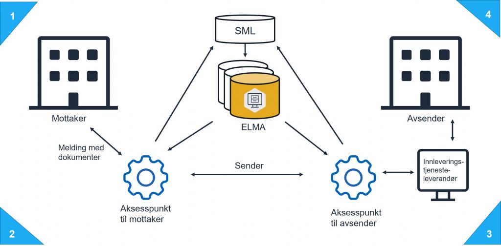 Illustrasjon av hvordan ELMA fungerer