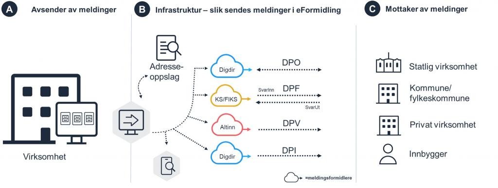 Illustrasjon av hvordan eFormidling fungerer