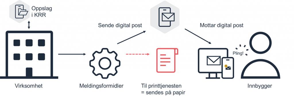 Illustrasjon av hvordan digital postkasse fungerer