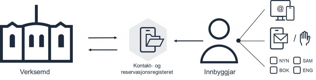 Illustrasjon av korleis kontaktregisteret fungerar