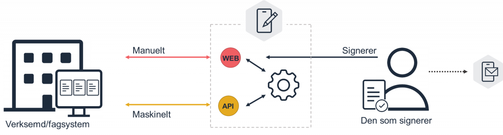 Illustrasjon av korleis eSignering fungerar
