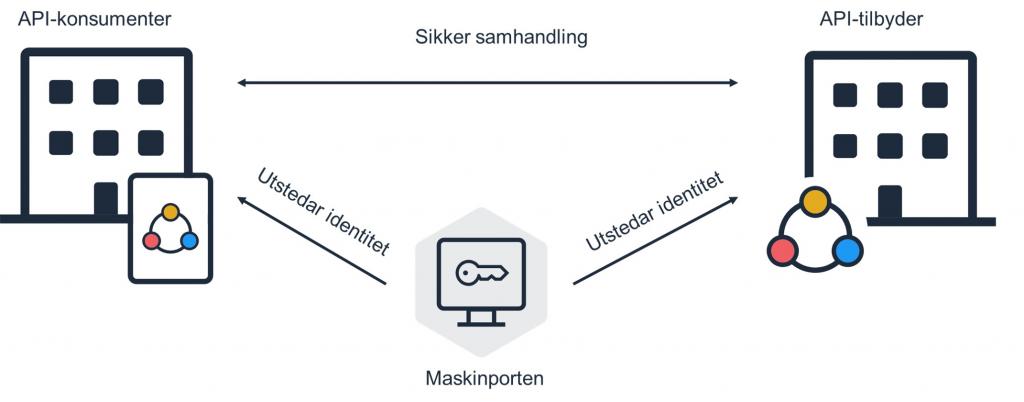 Illustrasjon av korleis maskinporten fungerar