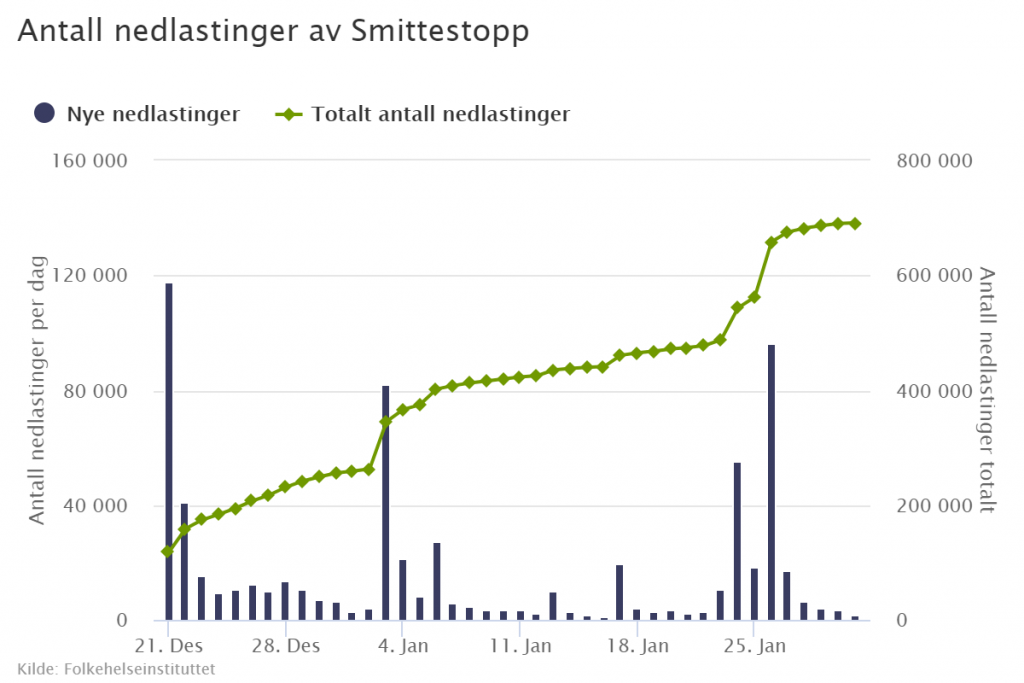 Skjermdump av nøkkeltall frå FHI. Grafen er tilgjengeleg her: https://www.fhi.no/om/smittestopp/nokkeltall-fra-smittestopp/