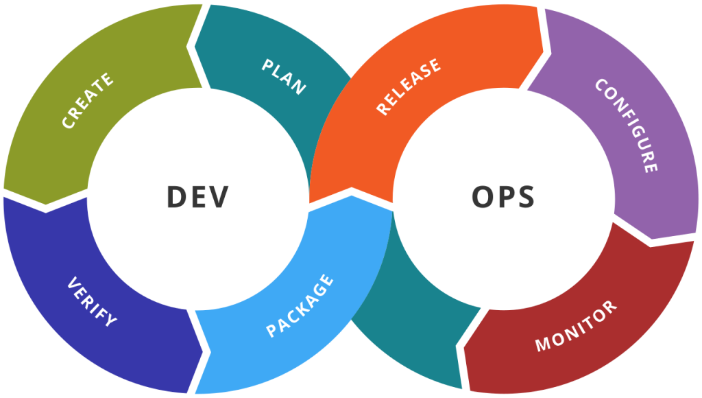 Illustrasjon av DevOps