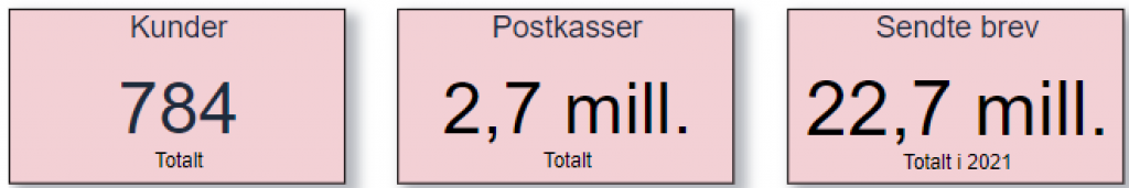 Dashboard digital postkasse til innbygger