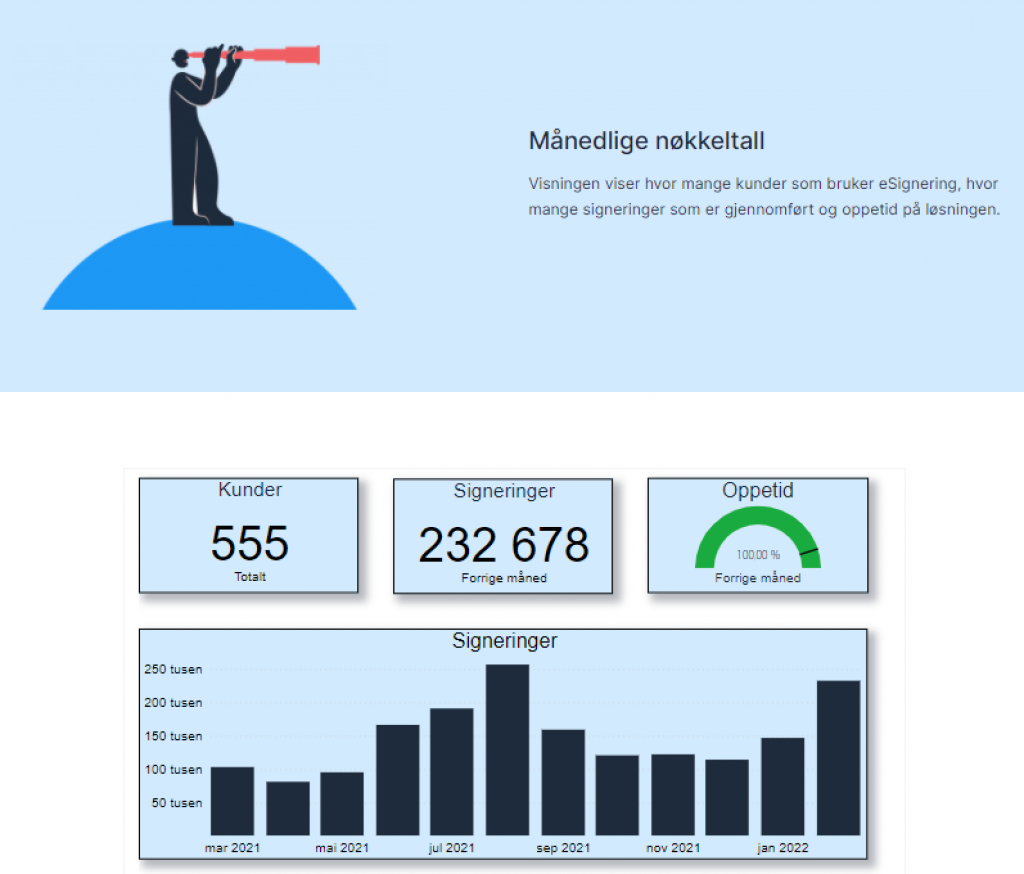 Statistikk eSignering for februar 2022