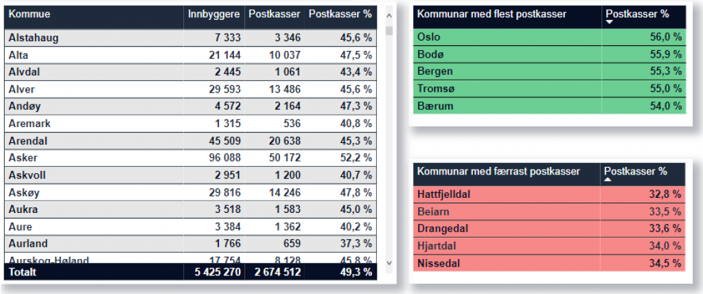 Digitale postkassar mars 2022