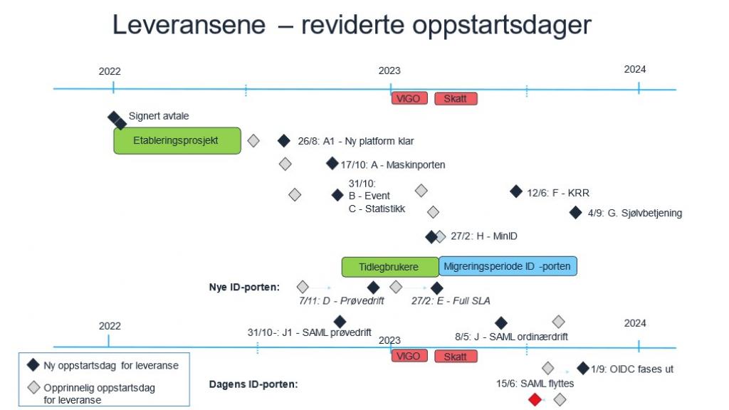 Milepælsplan Sysark - revidert