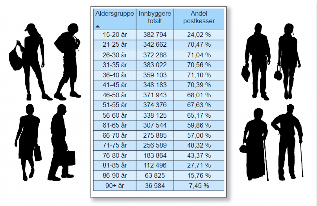 Statistikk som viser aldersfordeling i digital postkasse