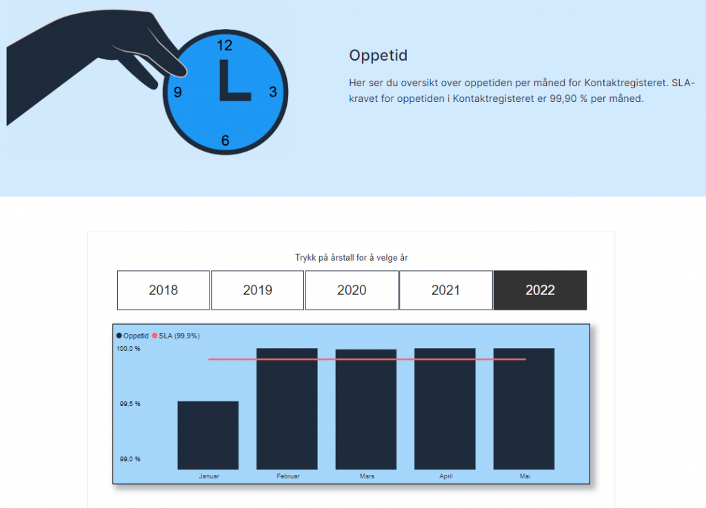 Statistikk som viser oppetiden for Kontaktregisteret