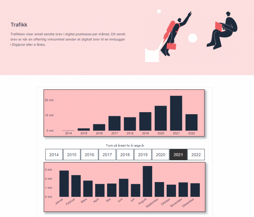 Statistikk som viser trafikkutviklingen i digital postkasse