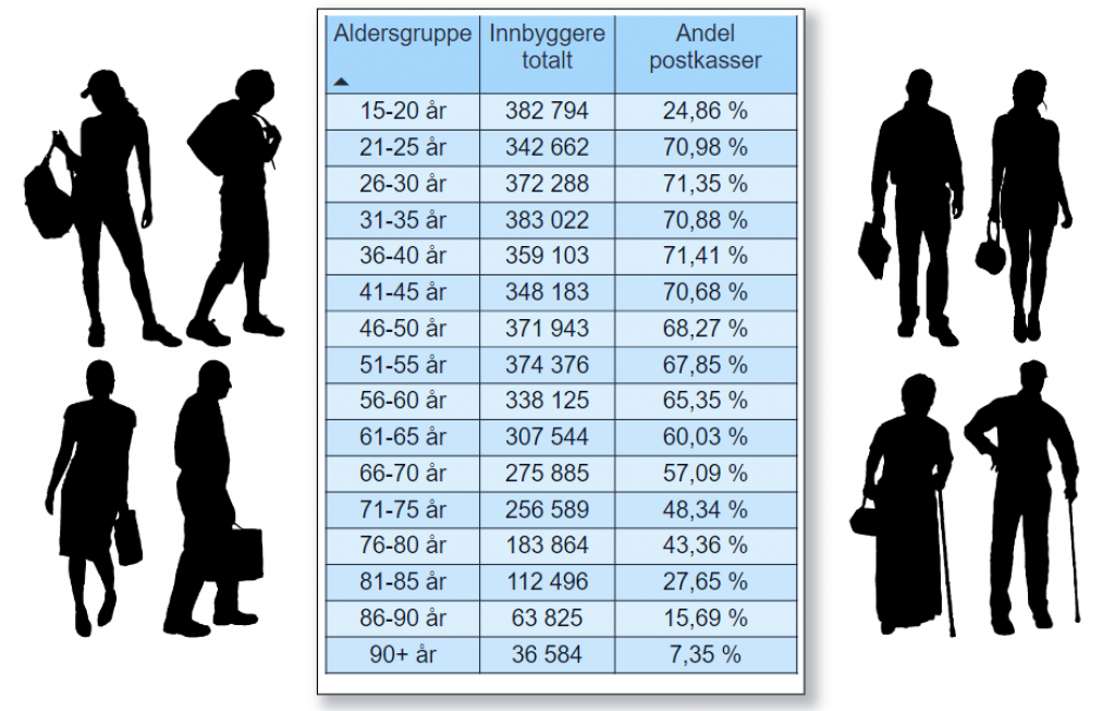 Aldersfordeling juli