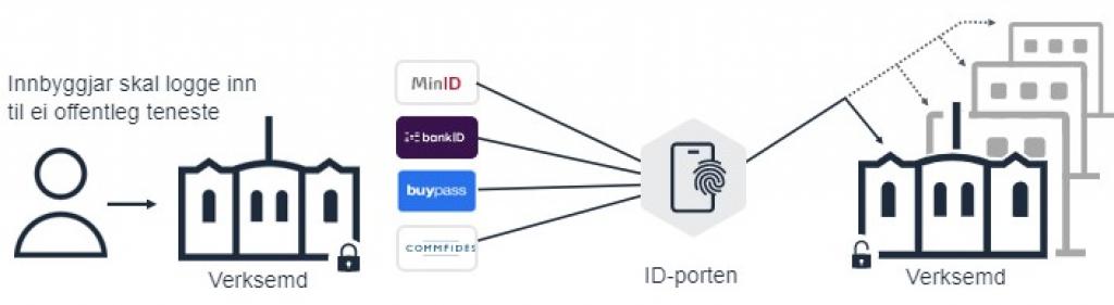 Slik fungerar ID-porten