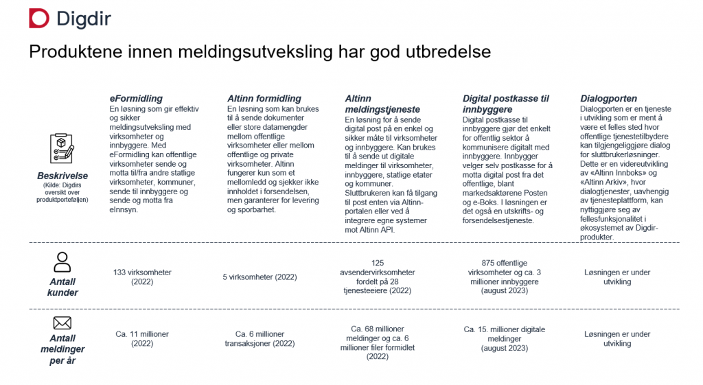 Oversikt over bruk