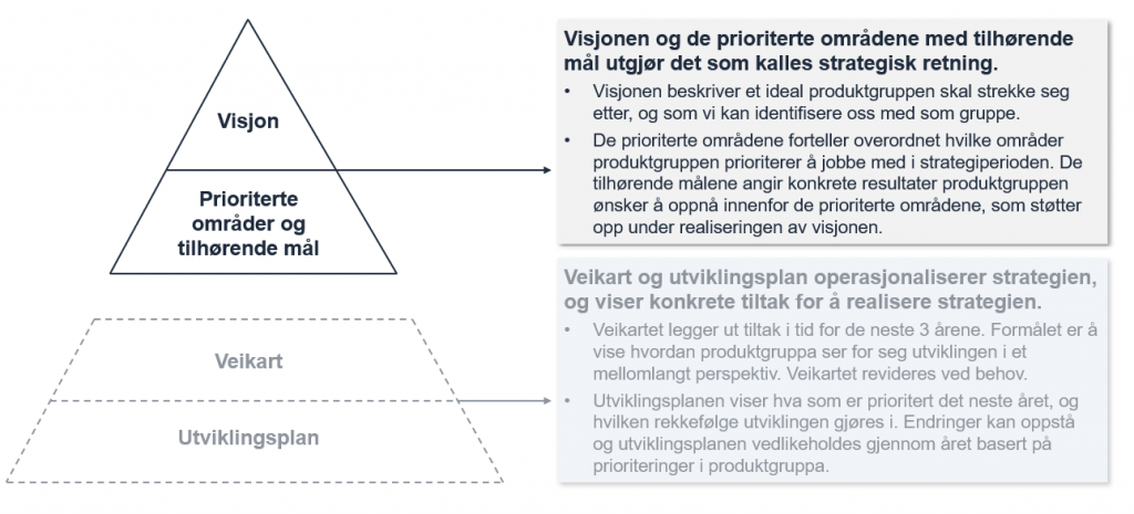 Strategisk retning for produktgruppen