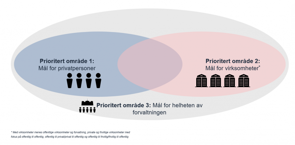 Viser dei tre ulike målgruppene