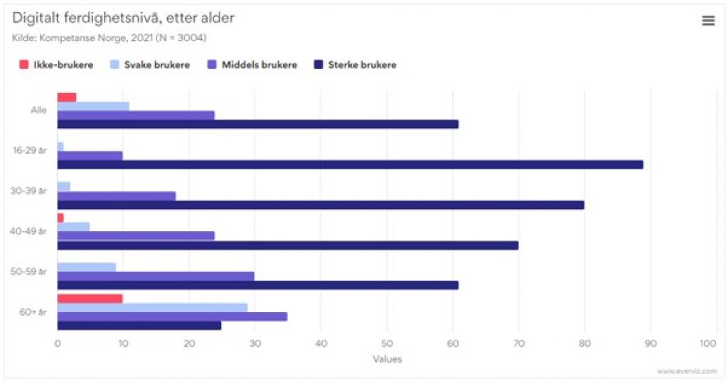 digitalt ferdighetsnivå etter alder