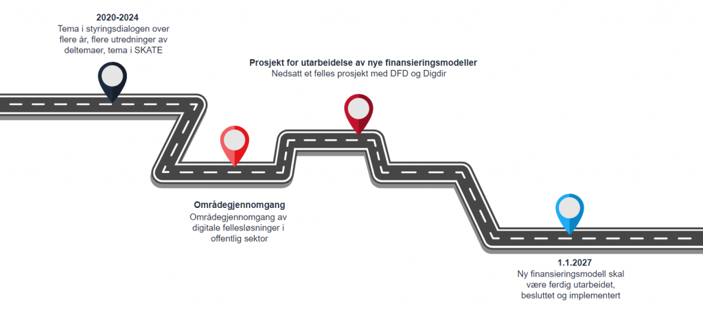 Bakgrunn for arbeidet med ny finansieringsmodell.