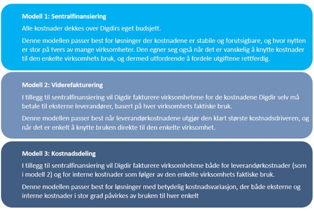 Tabell som viser de 3 modellene Digdir foreslår til ny finaniseringsmodell