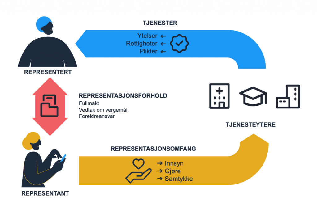 Modell som viser fullmakt og representasjon