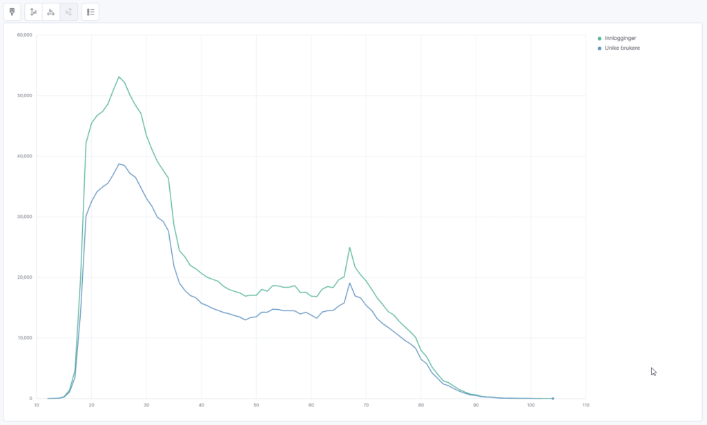 Trafikk i ID-porten - Skattekortutsendelse 2025