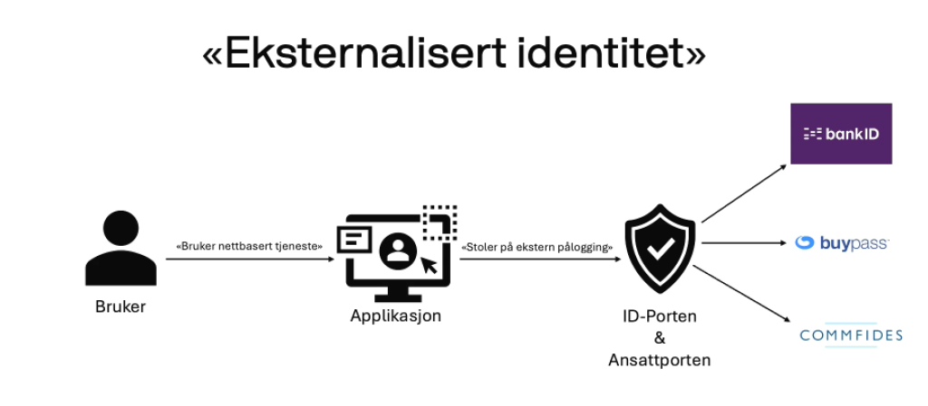 Eksternalisert identitet
