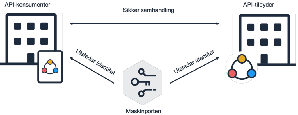 Dette er maskinporten