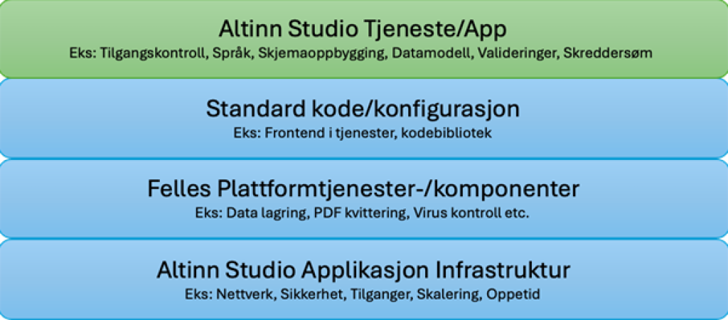 Figur 1: Illustrasjon som viser Digdir sine ansvarsområder (blått) og tjenesteeierens ansvarsområder (grønt) 