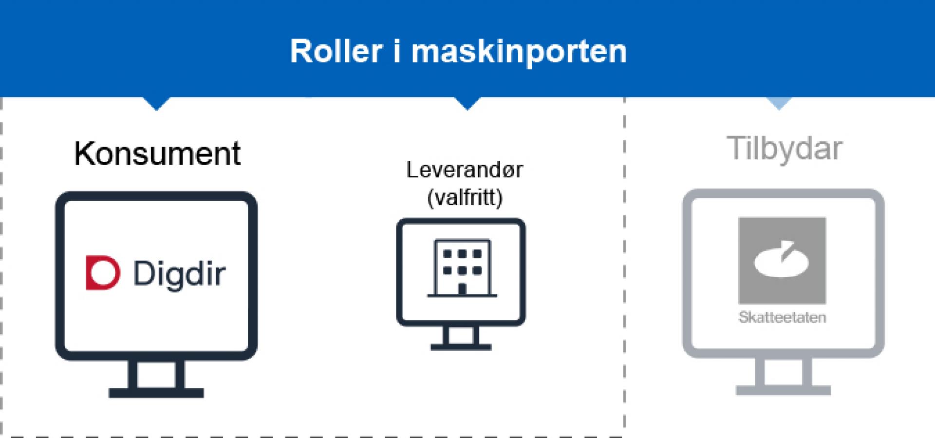 Bilde som illustrerer hvordan ta i bruk Maskinporten som konsument ved bruk av underleverandør.
