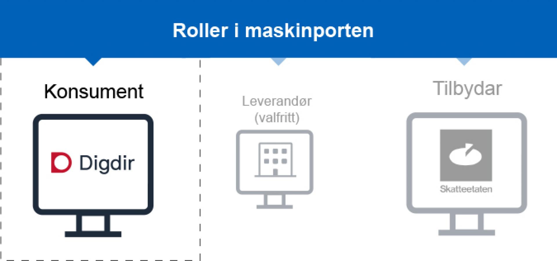 Bilde som illustrerer hvordan ta i bruk Maskinporten som konsument