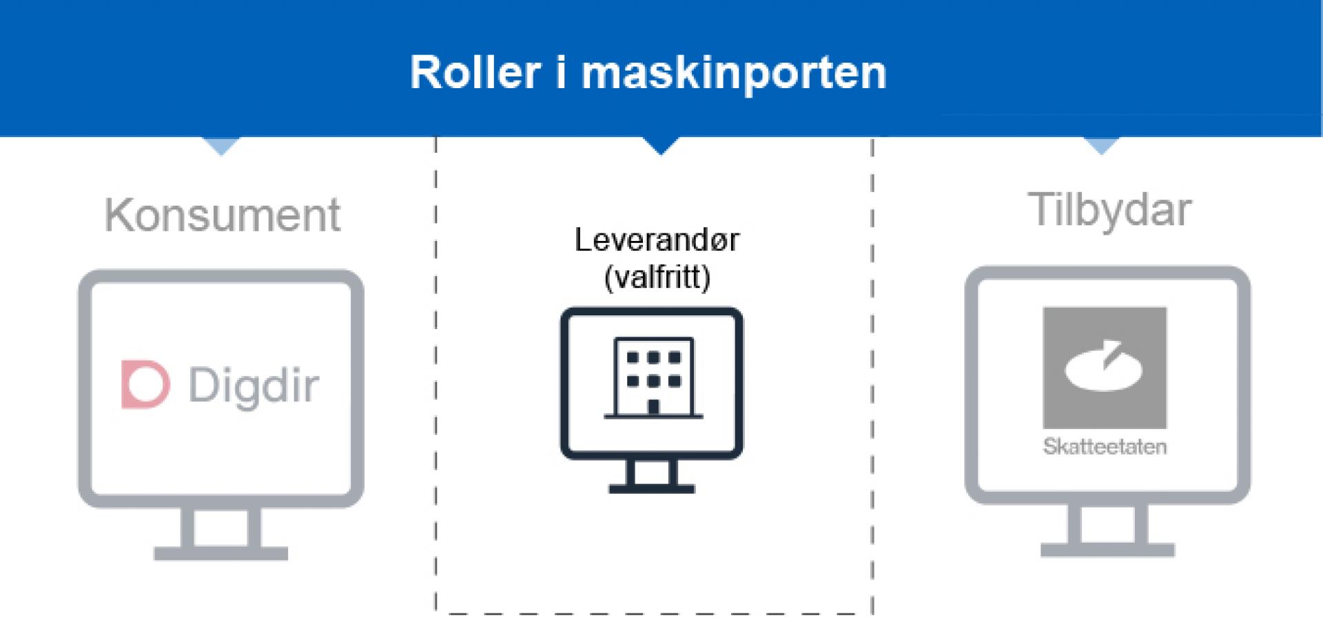 Bilde som illustrerer hvordan ta i bruk Maskinporten som leverandør