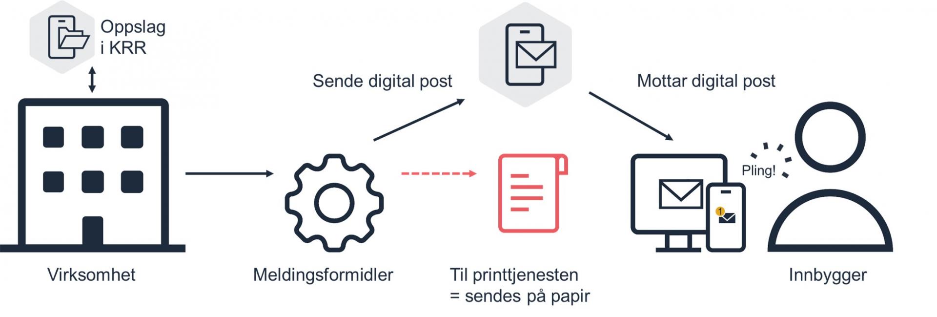 Illustrasjon av hvordan digital postkasse fungerer
