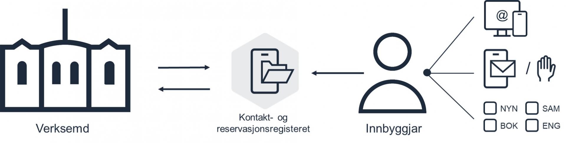 Digitalt kontaktregister id porten