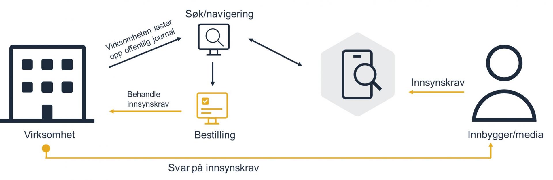 Illustrasjon av hvordan eInnsyn fungerer